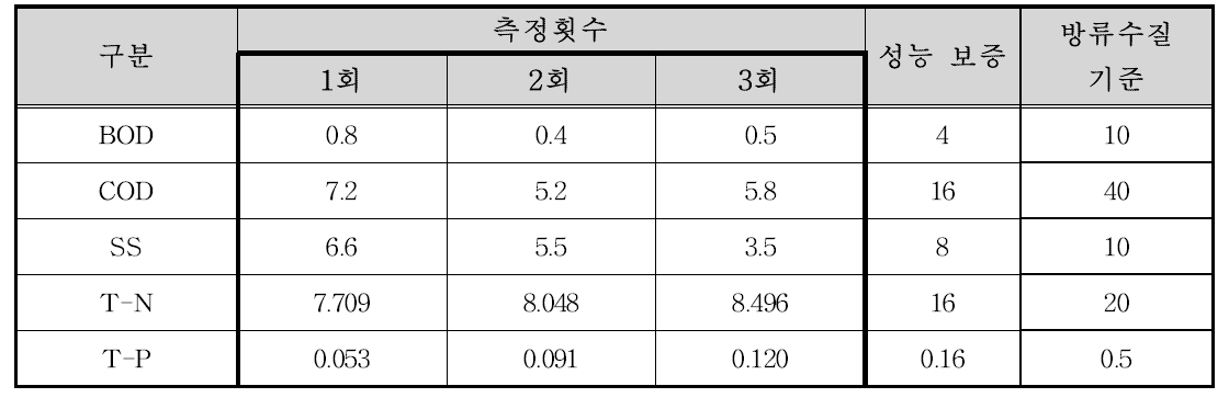 안덕 하수처리장 총인처리시설의 성능보증시험 분석결과