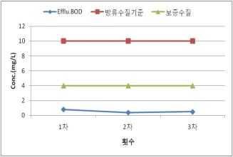 안덕 하수처리장 BOD 결과