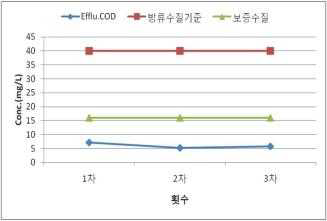 안덕 하수처리장 COD 결과