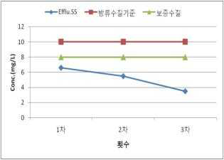 안덕 하수처리장 SS 결과