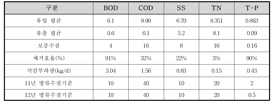 안덕 하수처리장 총인처리시설의 제거효율 및 삭감부하량