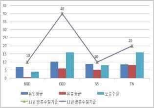 안덕 하수처리장 방류수