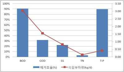 안덕 공공하수처리장 총인처리시설 오염물질 제거효율, 삭감부하량