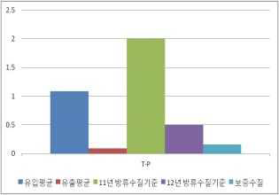 안덕 하수처리장 TP