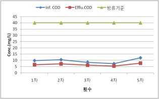 우항 하수처리장 COD 결과