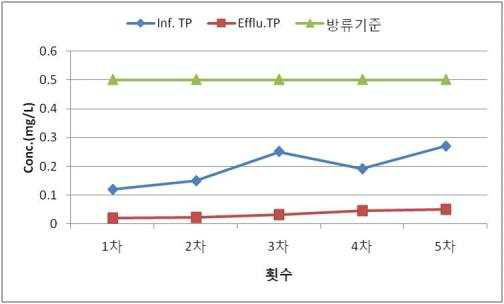 우항 하수처리장 TP 결과