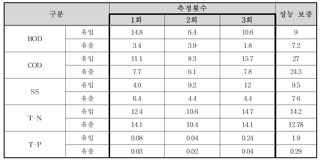우항 하수처리장 총인처리시설의 성능보증시험 분석결과