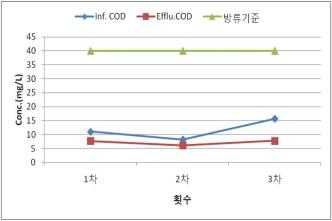 우항 하수처리장 COD 결과