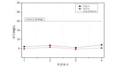 임진 하수처리장 COD 결과