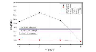 임진 하수처리장 TN 결과