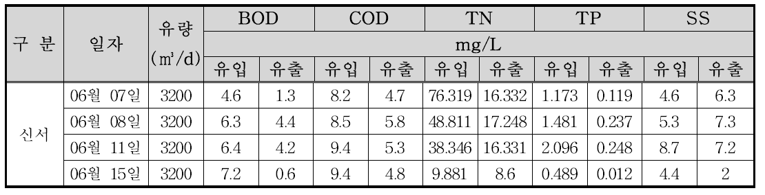 신서 공공하수처리장 성능보증시험 분석결과