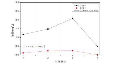 신서 하수처리장 TP 결과