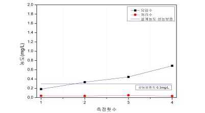 청산 TP 분석결과