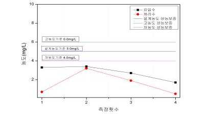 청산 BOD 분석결과