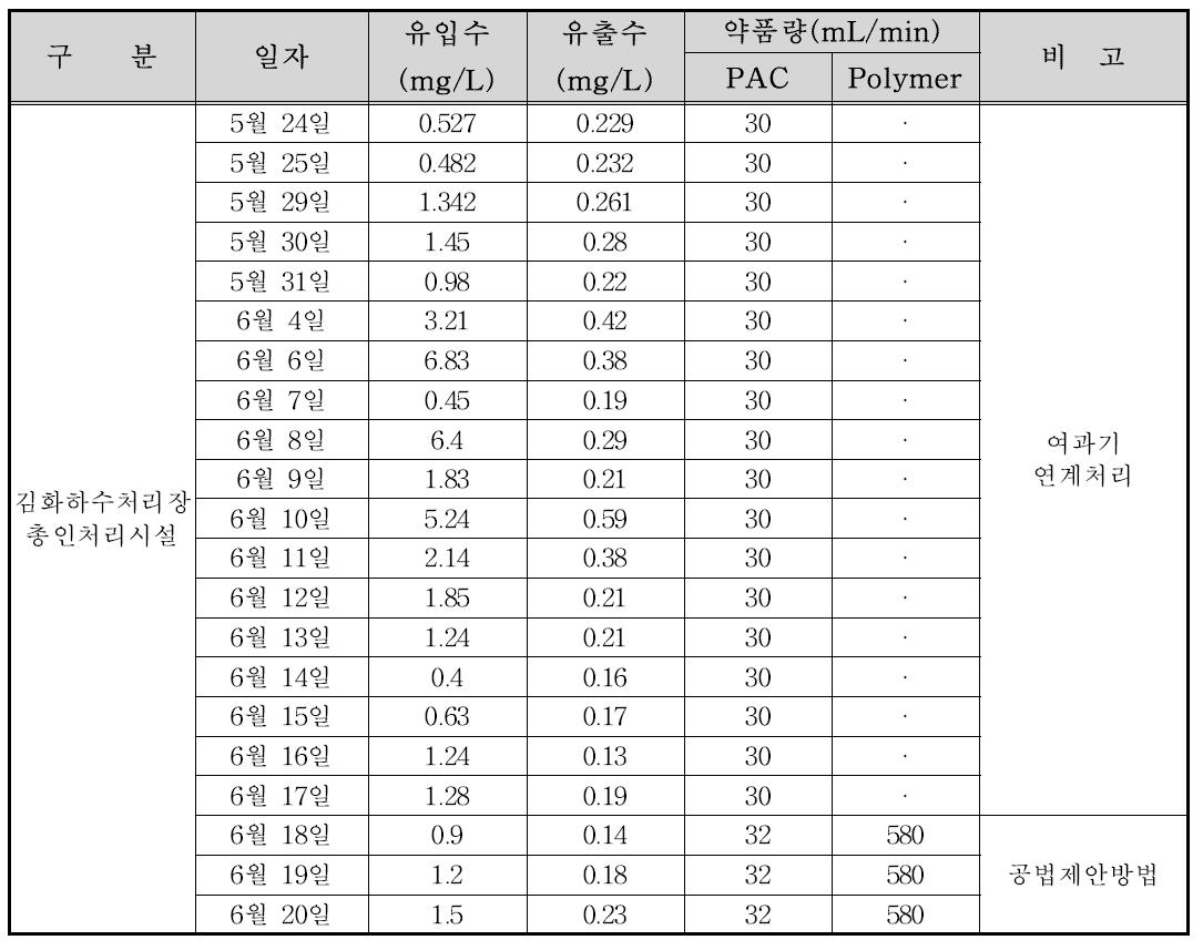 철원군 김화하수처리장 총인처리시설 TP 분석결과 및 약품사용량