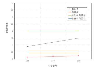 김화하수처리장 총인처리시설 TP제거성능(공법제안방법)