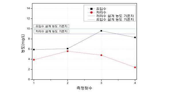 김화하수처리장 BOD 성능보증시험 결과