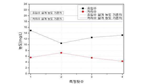 김화하수처리장 COD 성능보증시험 결과