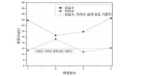 김화하수처리장 TN 성능보증시험 결과