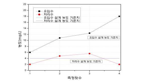 김화하수처리장 SS 성능보증시험 결과