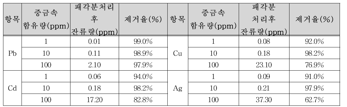 흡착패각 이용 중금속 제거율