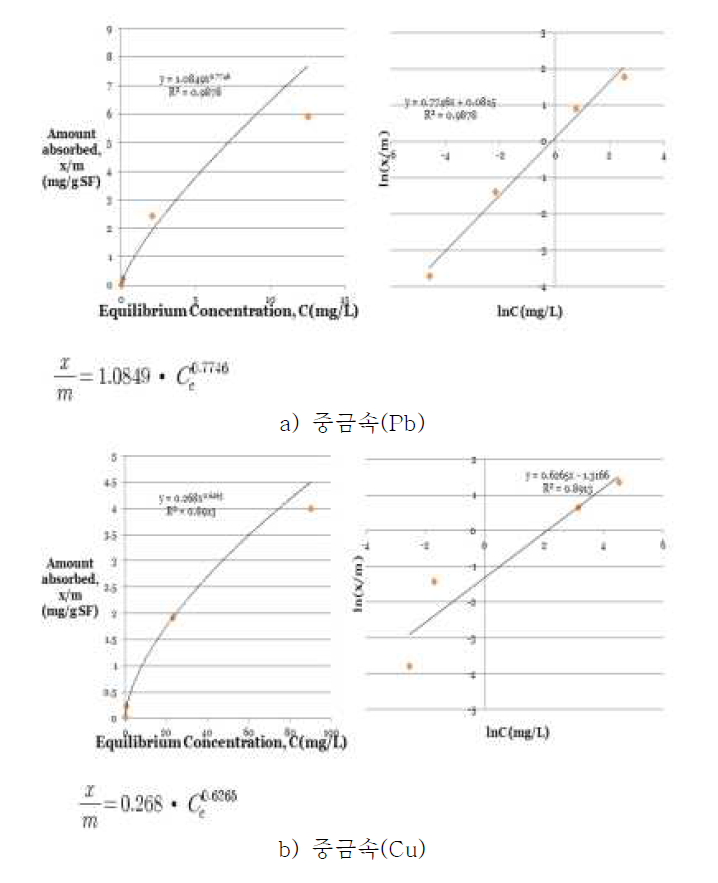 중금속 등온흡착식(Freudlich Isotherm) : a) Pb, b)Cu