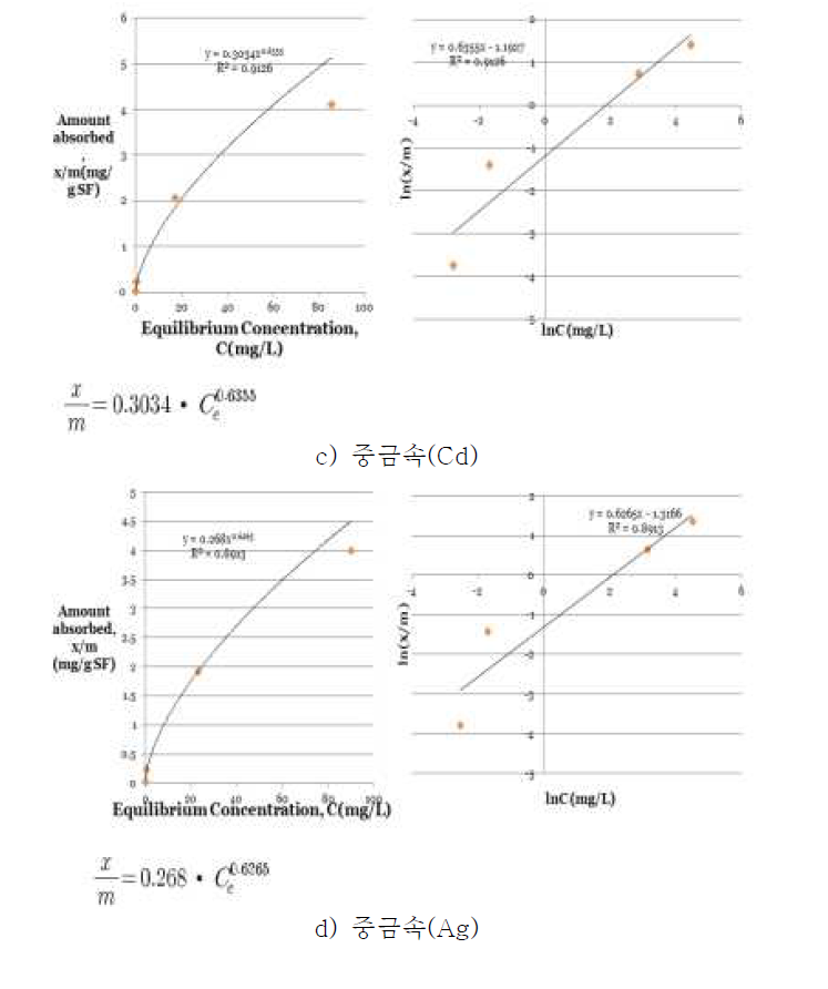 중금속 등온흡착식(Freudlich Isotherm) : c) Cd, d)Ag