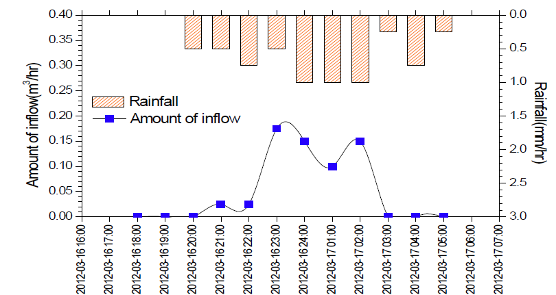 시간당 시설내로 유입된 월류수 및 강우량 (1차 실험)