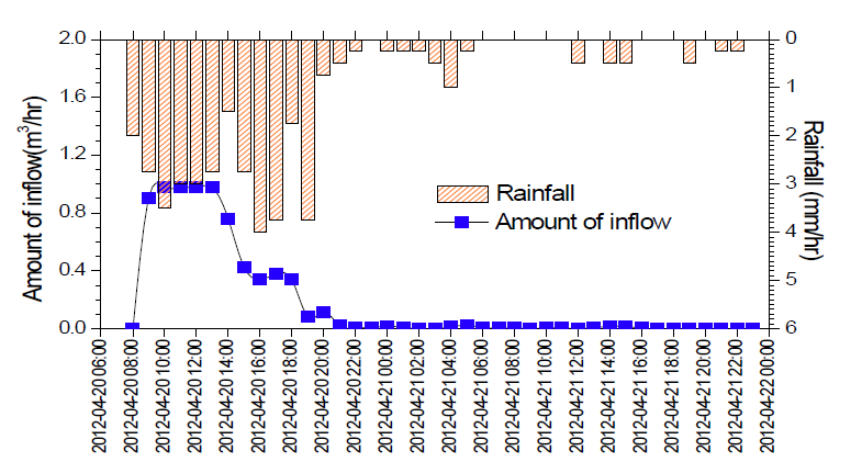 시간당 시설내로 유입된 월류수 및 강우량 (4차 실험)