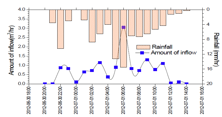 시간당 시설내로 유입된 월류수 및 강우량 (5차 실험)