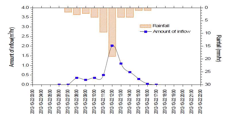 시간당 시설내로 유입된 월류수 및 강우량 (9차 실험)
