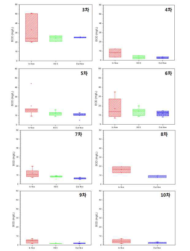 유입 및 방류수의 BOD 거동