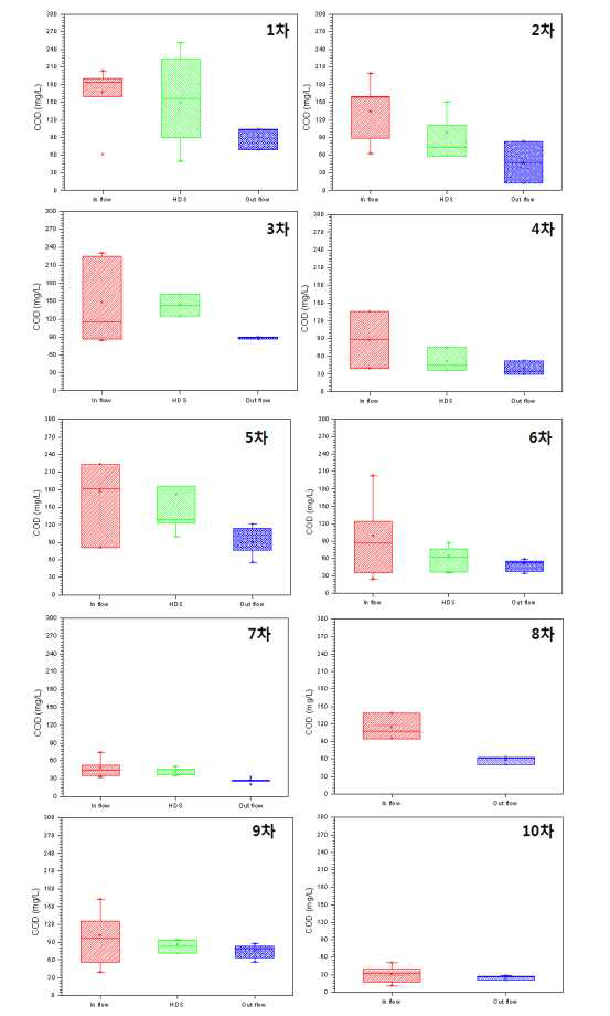 유입 및 방류수의 COD 거동