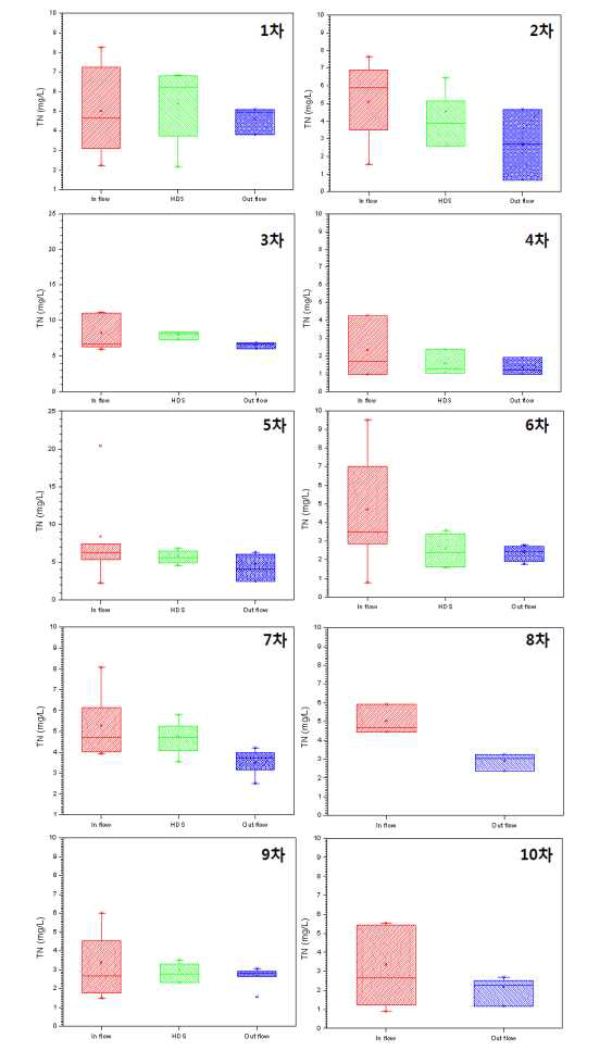유입 및 방류수의 TN 거동