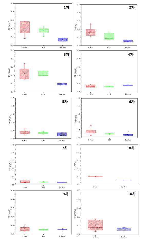 유입 및 방류수의 TP 거동