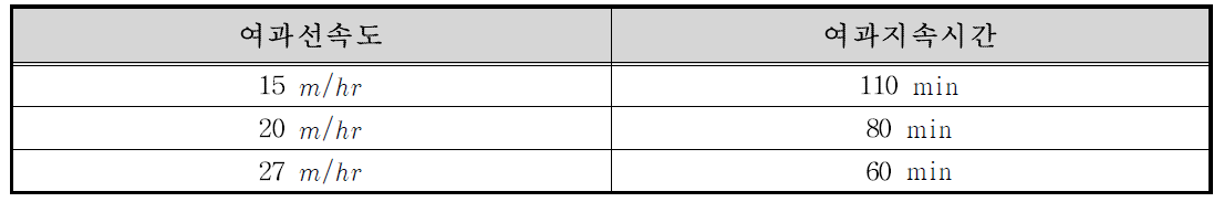 여과선속도와 여과지속시간의 관계