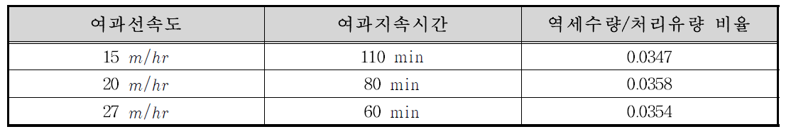 여과선속도와 여과지속시간에 따른 역세수량/처리유량 비