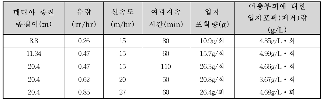 여재충진량 별 입자포획 가능량