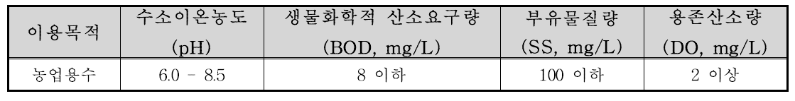 하천수의 농업용수 이용시 수질환경기준