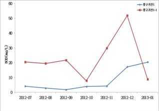 각 지점 월별 BOD