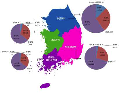 권역별 오염원별 BOD 부하량