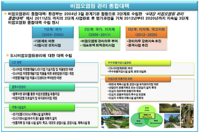 비점오염원 관리대책