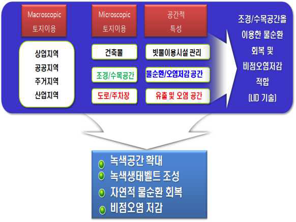 도시지역의 토지이용, 비점오염원 및 관리방향