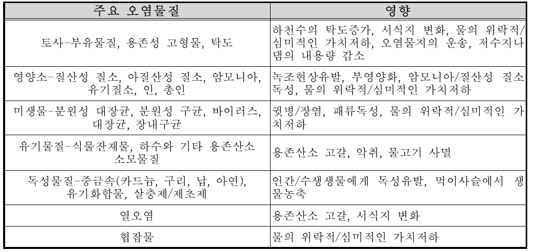 주요 비점오염물질이 수생태계에 미치는 영향