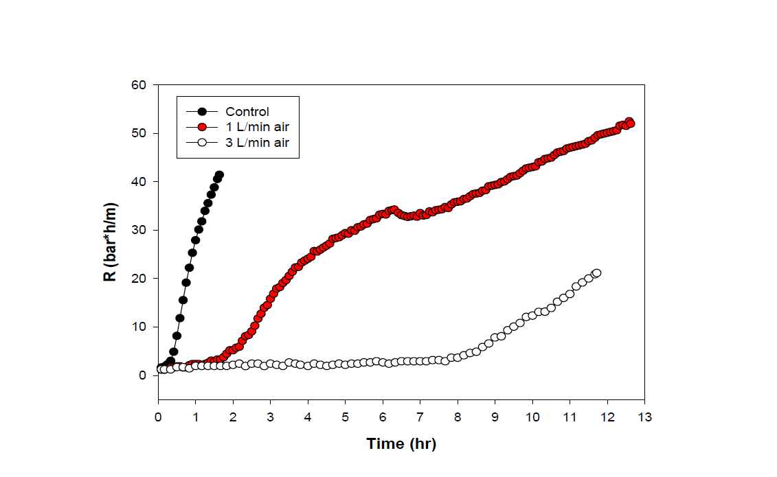 공기세정의 저항(R) 변화