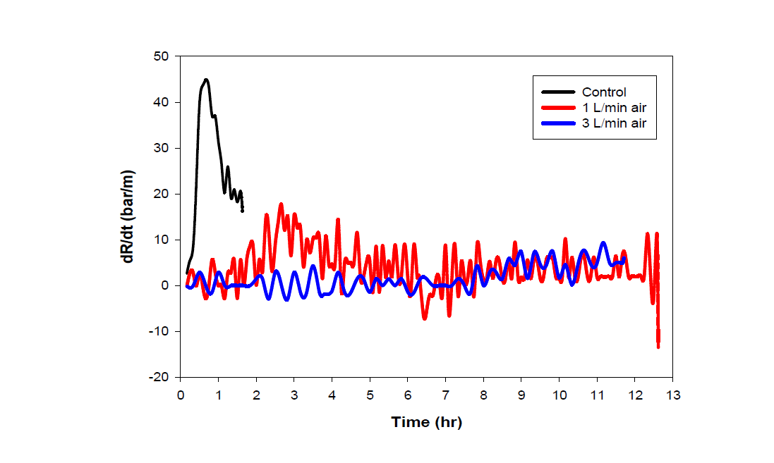 공기세정의 dR/dt 변화