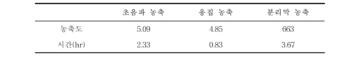 미세조류 Biomass 농축도 비교