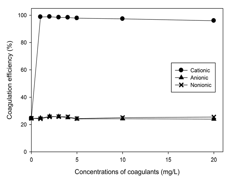 농도에 따른 응집제 종류별 응집효율