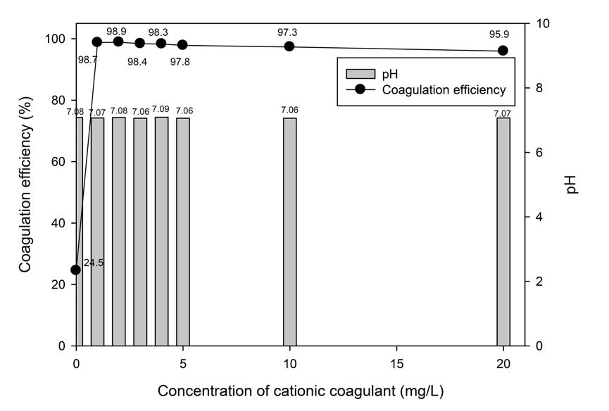양이온성 응집제 주입농도(1~20 mg/L)에 따른 응집효율과 pH의 변화