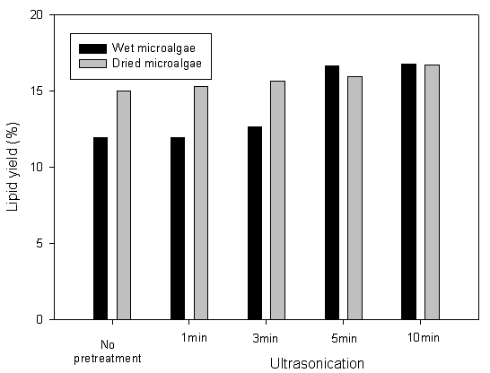 Ultra-sonication 시간에 따른 지질 추출 수율 비교